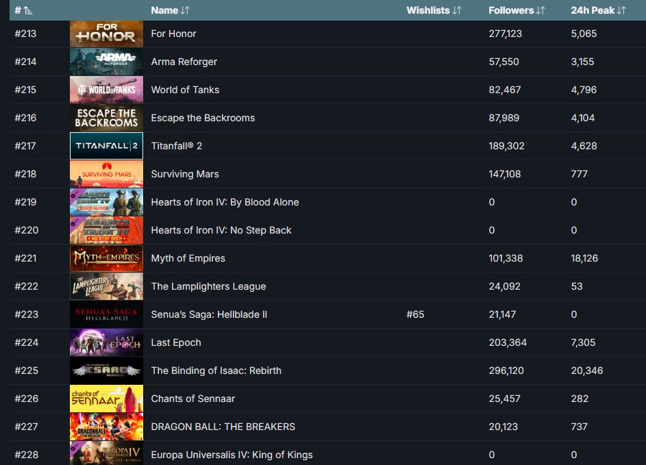 《地狱之刃2》还有11天就发售了 但销量连Steam前200都没有入围