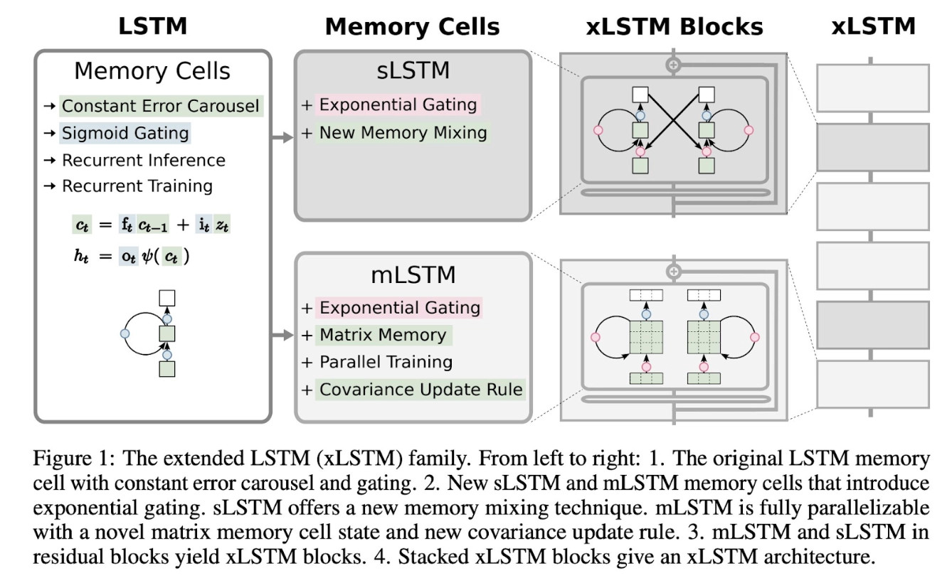研究人员推出xLSTM神经网络AI架构 并行化处理Token