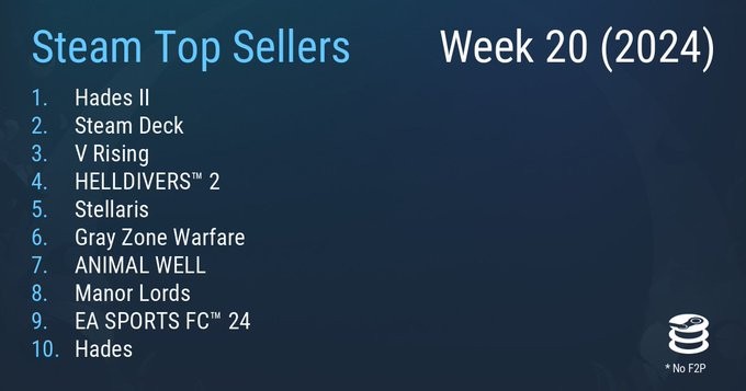 Steam最新一周銷量榜 《黑帝斯2》成功登頂