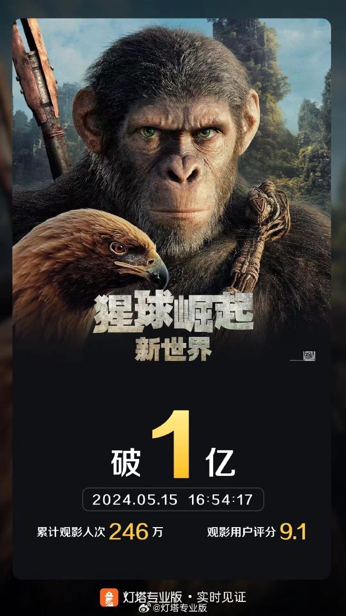 《阿凡达2》特效团队操刀 电影《猩球崛起：新世界》票房破亿