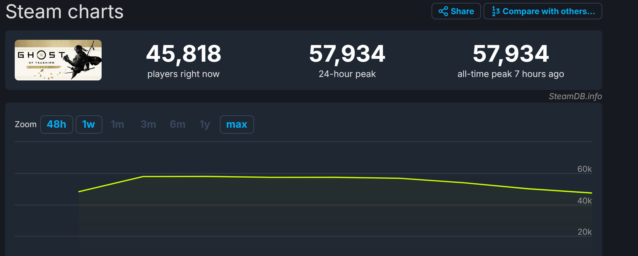 《对于马岛之鬼》Steam特意好评 在线峰值挨近6万