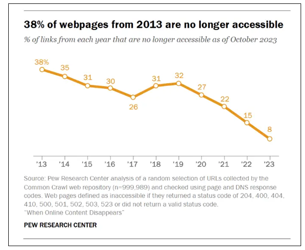 数字化更迭 研究显示过去十年有1/4的网页已彻底消失