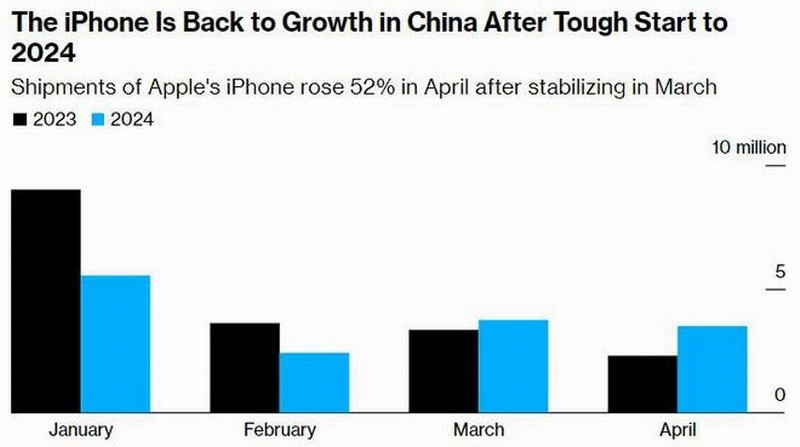 iPhone降價中國銷量激增52% 多數國人願意花4千+買手機