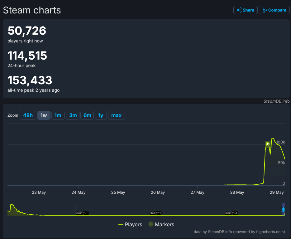 《华纳大乱斗》重启大获成功 Steam玩家多达11万人