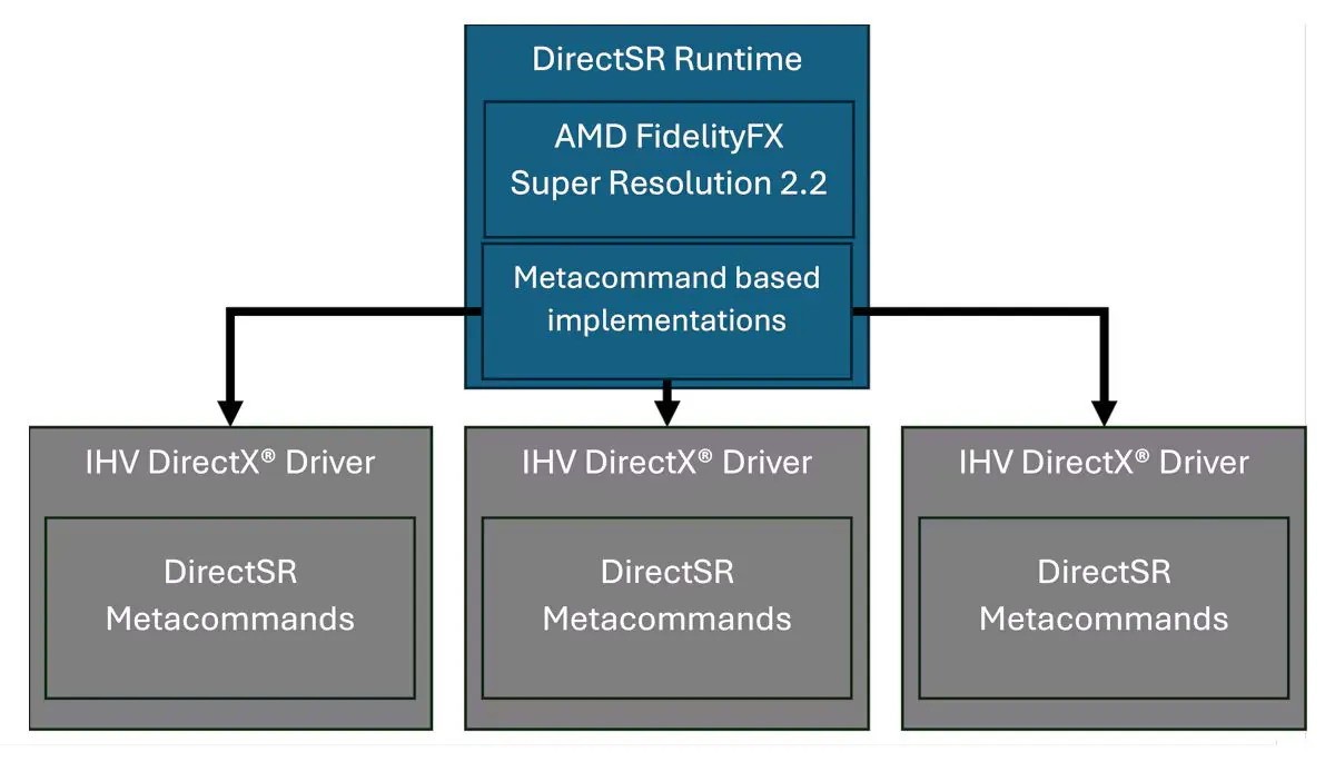 微软发布DirectSR预览版 统一英伟达AMDIntel超分技术