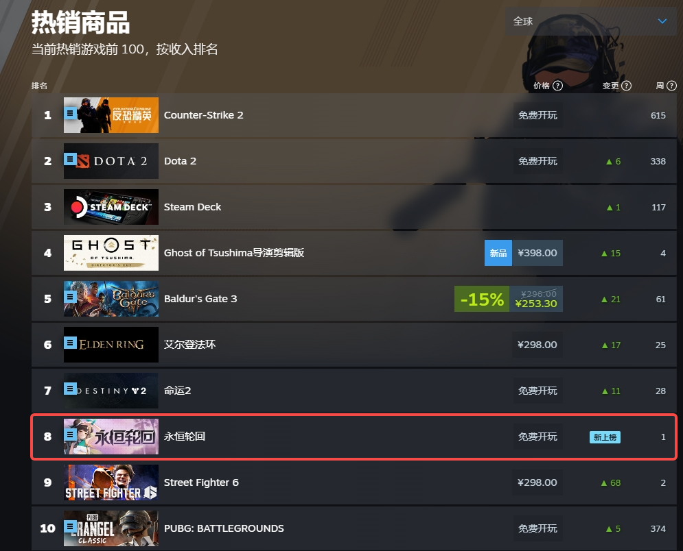 冲进Steam热销TOP10！凉开二次元吃鸡MOBA《永远循环》S4泳装赛季清凉开启