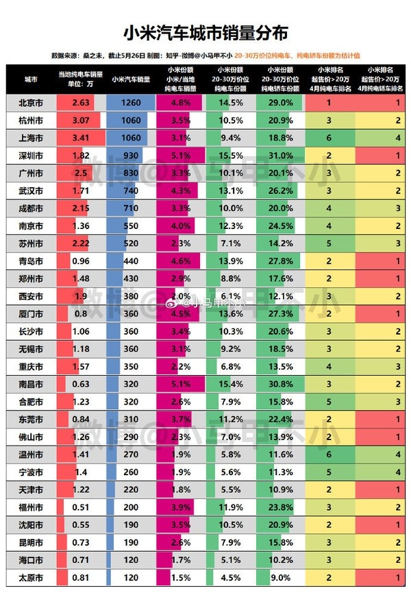 小米SU7拿下北京深圳等十城銷量第一 表現遙遙領先
