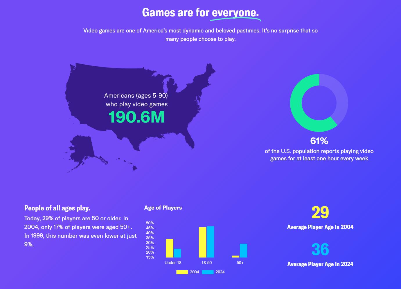 ESA研究发现 有近三分之二的美国人玩电子游戏