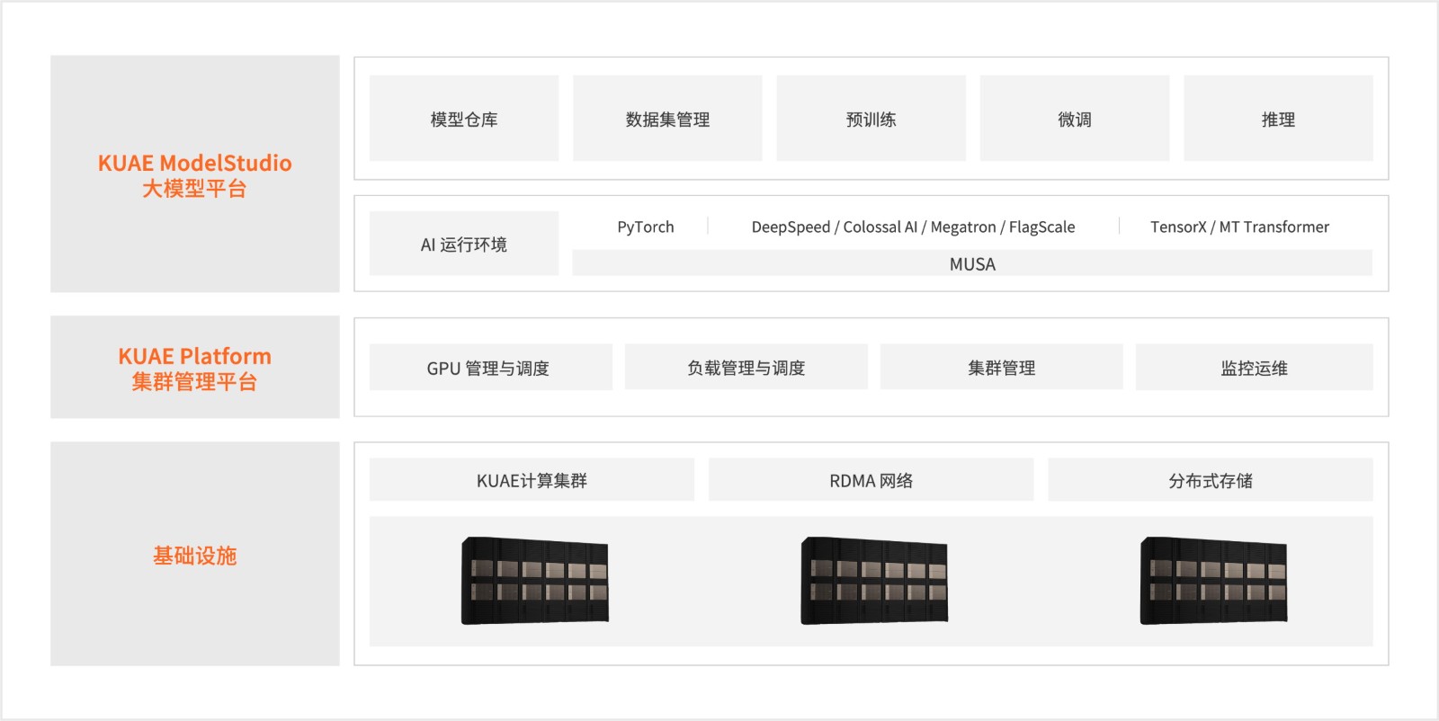 中国版NV！摩尔线程GPU千卡集群化解AI算力国产化难题