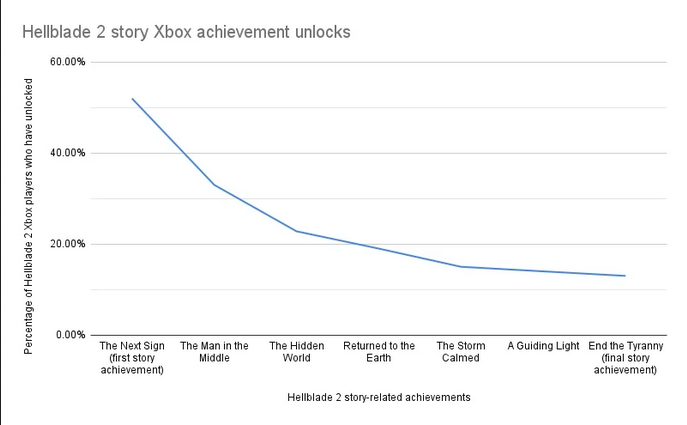 成就统计：9成Xbox玩家未通关《地狱之刃2》主线