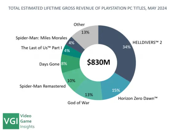 VG Insights：SONY已在Steam赚超8亿美金收入