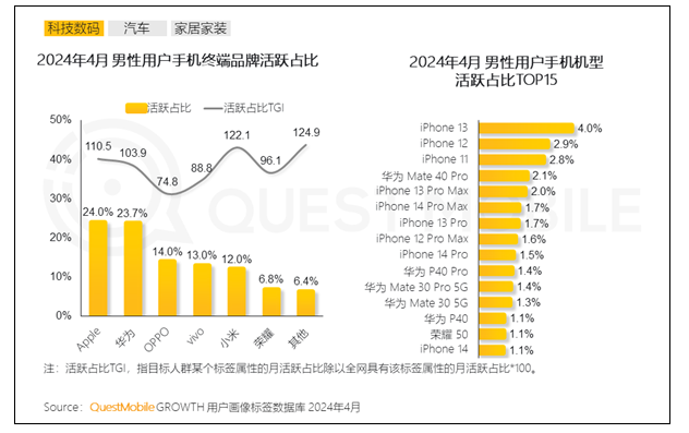 中国男性使用最多手机TOP10：8款iPhone2款华为