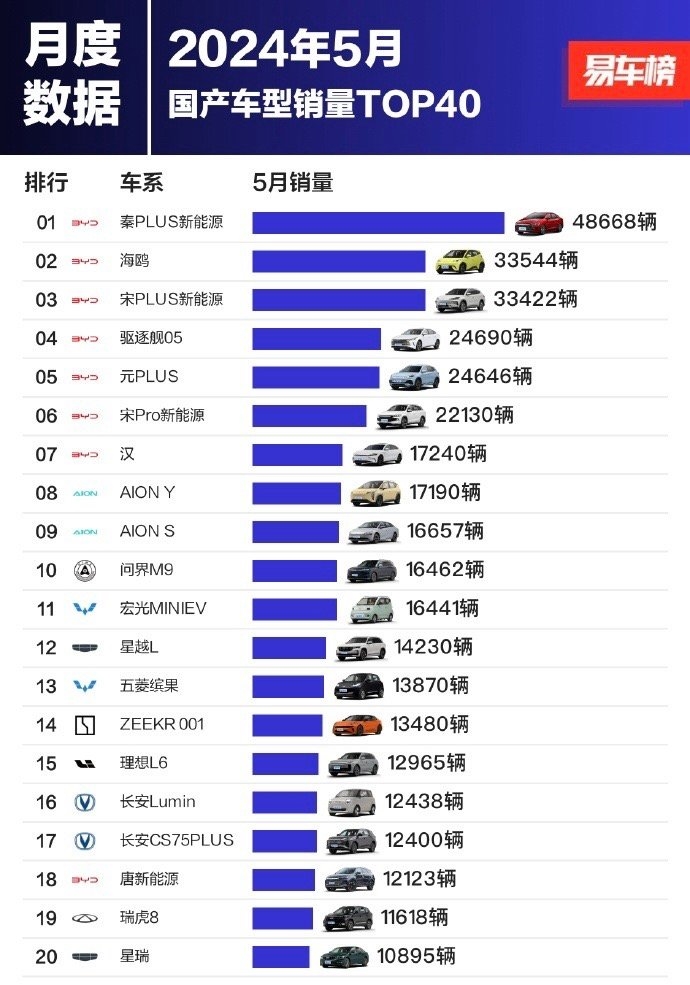 5月国产车型销量榜：前十比亚迪强势霸榜七席