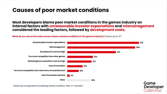 半数以上开发者认为游戏行业现状糟糕：投资方和管理层的锅