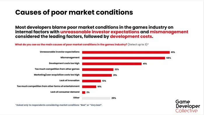 调查称超一半的游戏开发者认为行业不太乐观 前景暗淡