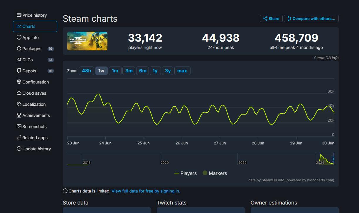 《绝地潜兵2》Steam玩家消散90% 之后在线3.3万