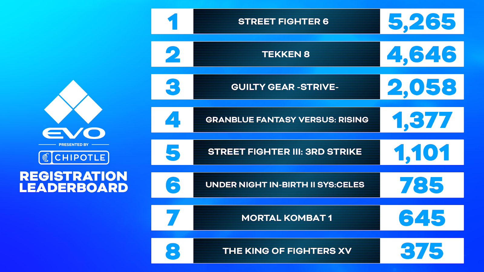 EVO 2024各游戏项目参赛人数公布 《街头霸王6》位居榜首