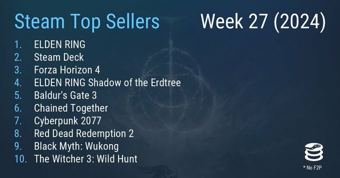 Steam最新一周銷量榜 《艾爾登法環》再登頂