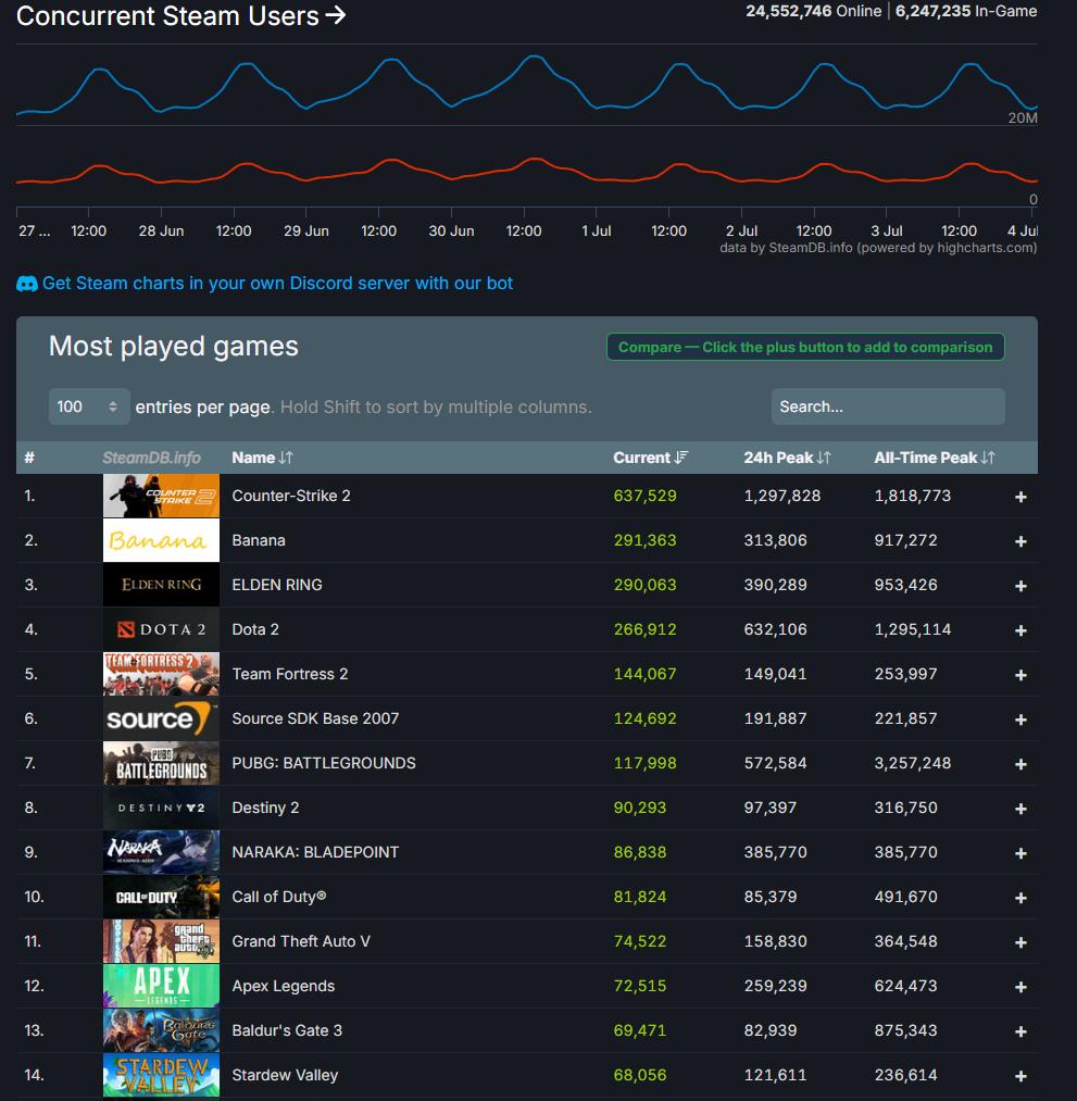点击游戏《香蕉》在线人数峰值跻身Steam前三 抗衡《艾尔登法环》