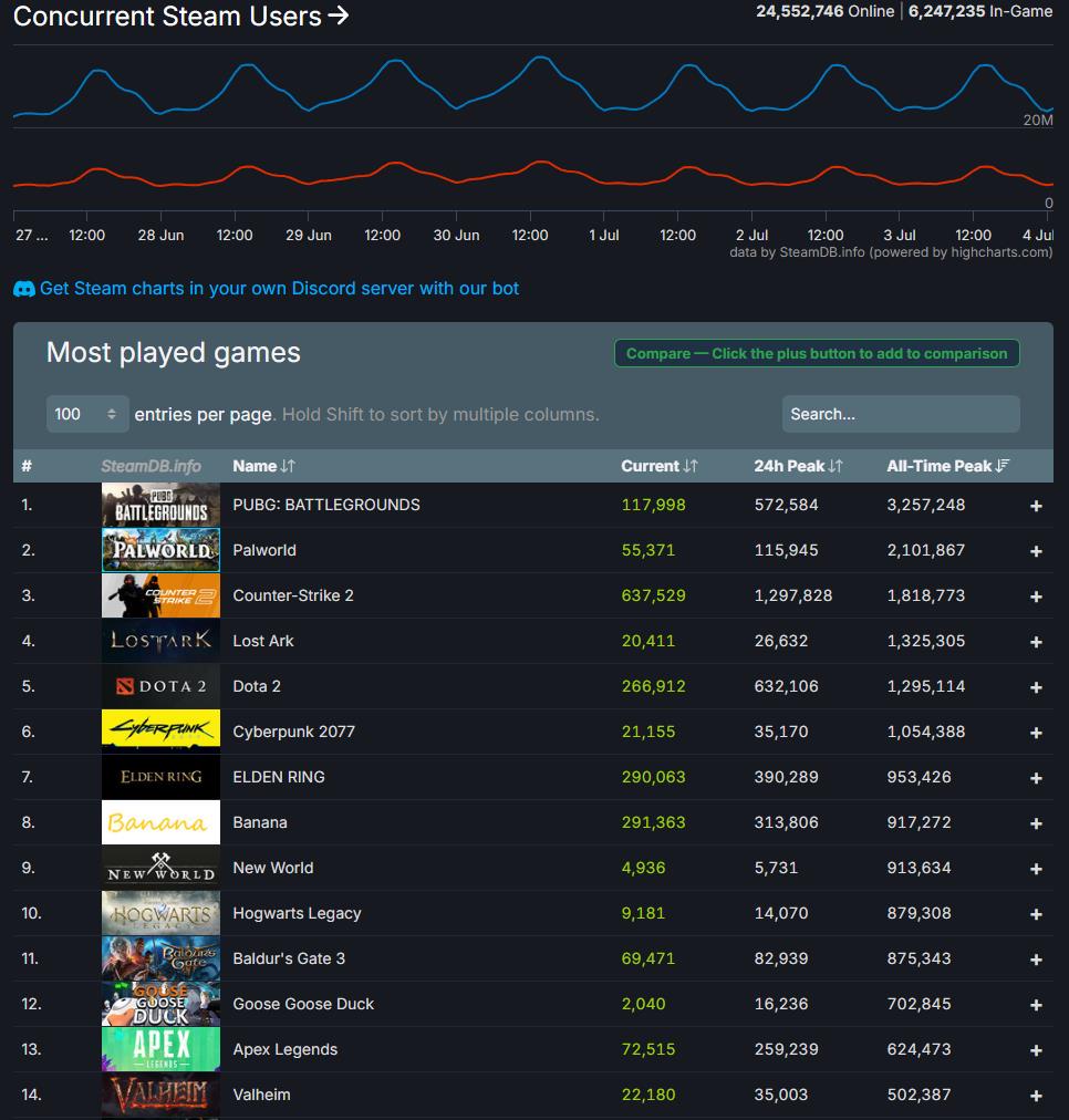 点击游戏《香蕉》在线人数峰值跻身Steam前三 抗衡《艾尔登法环》