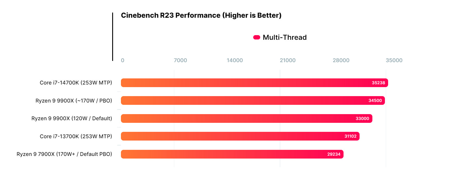 9 9900Xй¶Cinebench R23ɼ7900X14%