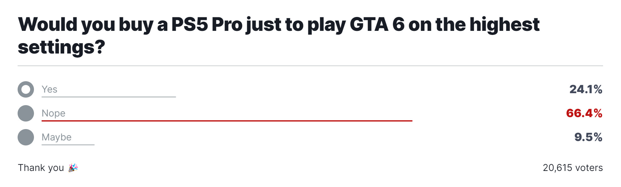 bwin·必赢-PS5 Pro对《GTA6》粉丝吸引力有限：仅24%玩家愿意为最高画质升级