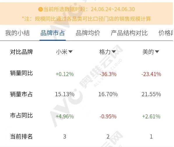 小米线上空调市场份额紧追格力电器！明年有望反超