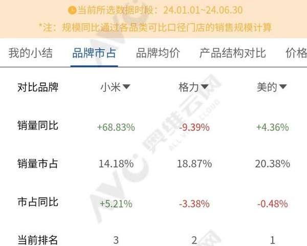 小米線上空調市場份額緊追格力電器！明年有望反超