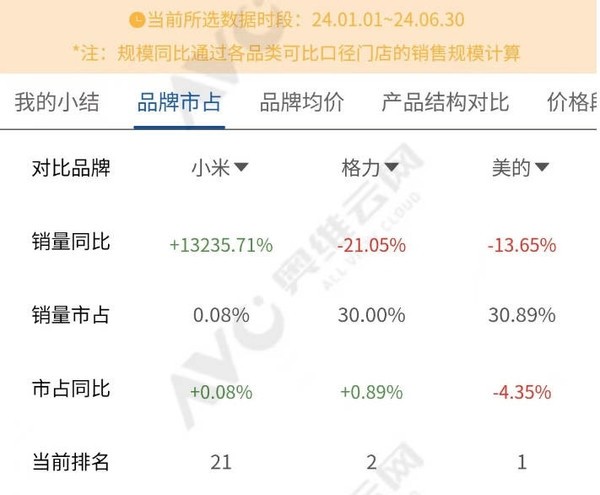 小米線上空調市場份額緊追格力電器！明年有望反超