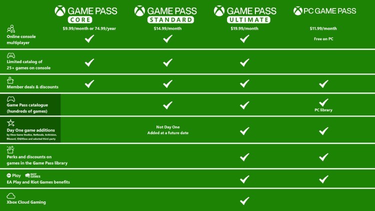 微软宣布将上调Xbox Game Pass价格 增加新的微软位档位