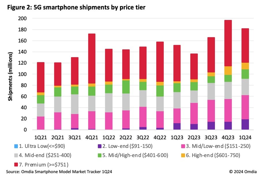 5GֻоƬ2024Q1 ƳԽͨǶ