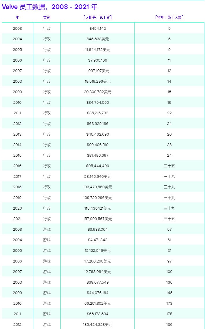 V社员工总数曝光 负责Steam运营仅79人、大部分员工仍专注于开发游戏