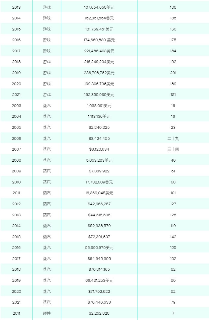 V社员工总数曝光 负责Steam运营仅79人、大部分员工仍专注于开发游戏