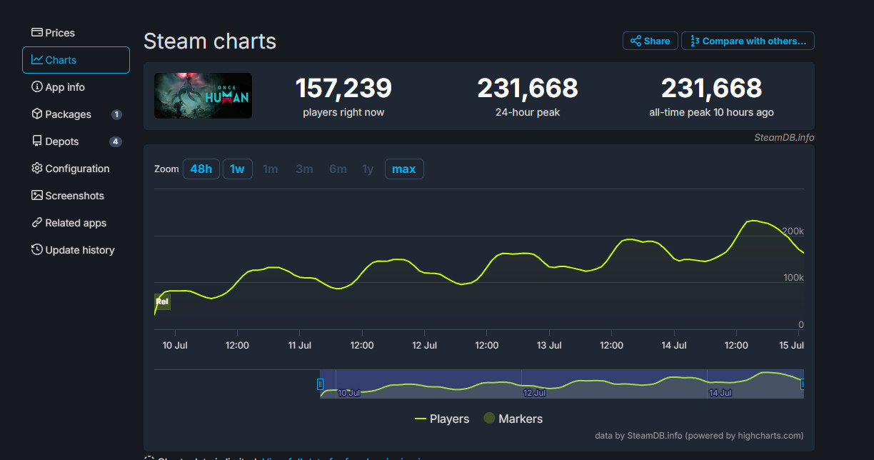 《七日世界》Steam同時在線峰值超23萬 是首發兩倍