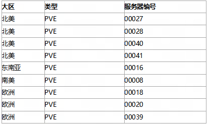 《七日世界》Steam同時在線峰值超23萬 是首發兩倍