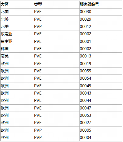 《七日世界》Steam同時在線峰值超23萬 是首發兩倍