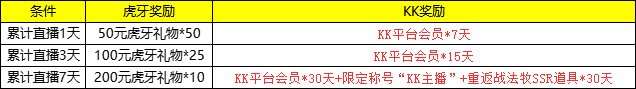 KK官方對戰平臺夏日地圖嘉年華火熱開啟！來虎牙直播拿大禮！