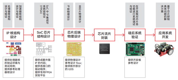 100％自主龙芯架构！北航成功流片两款CPU