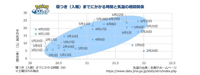 《寶可夢Sleep》全球數據統計 日本玩傢睡眠時間最少