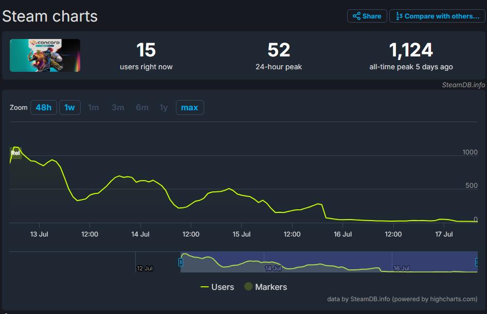 《星鸣特攻Concord》测试反响平平 Steam在线人数不到50人