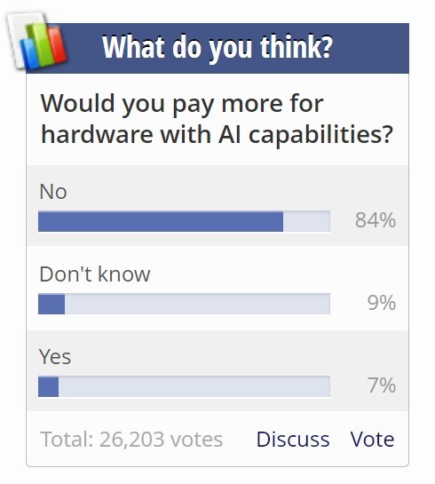 84%的户不C花PC用户不愿意为AI PC花更多钱：华而不实