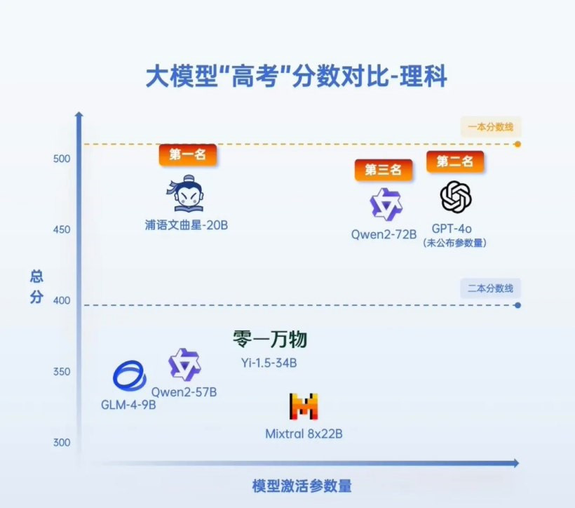 七款AI大模型“高考成績” 前三名文科過一本