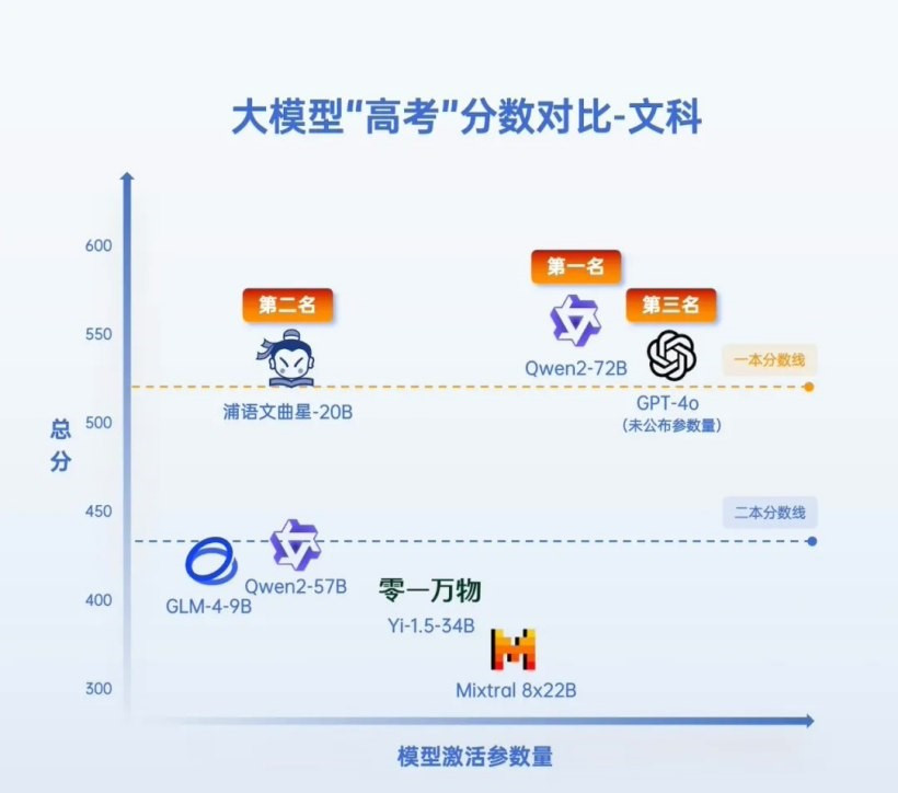 七款AI大模型“高考成績” 前三名文科過一本