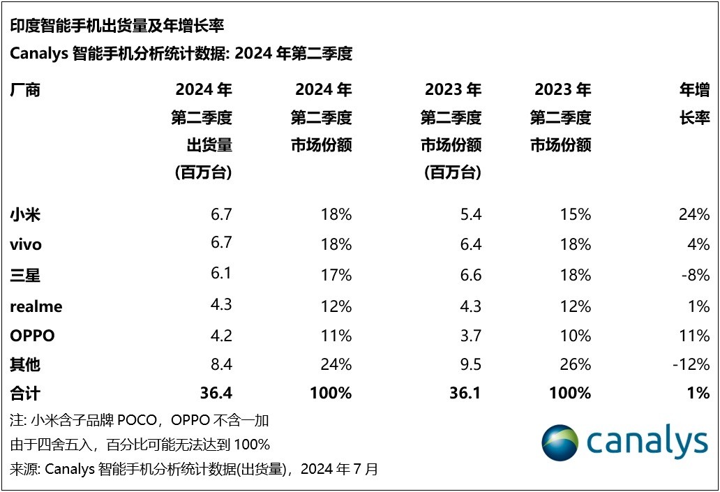 印度人离不开中国品牌！小米重夺智能机出货第一