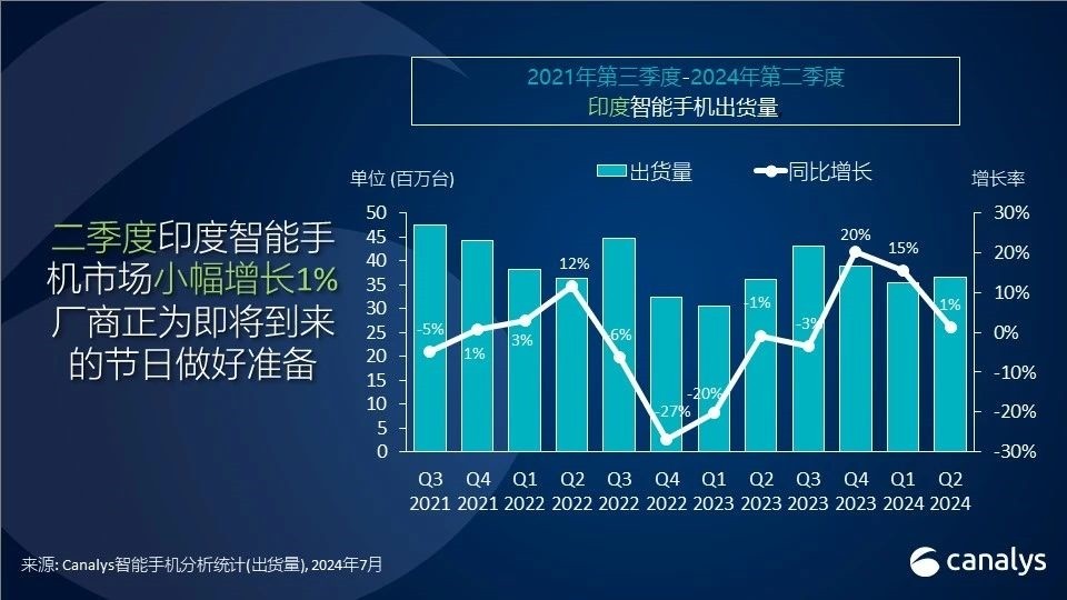 印度人离不开中国品牌！不开小米重夺智能机出货第一