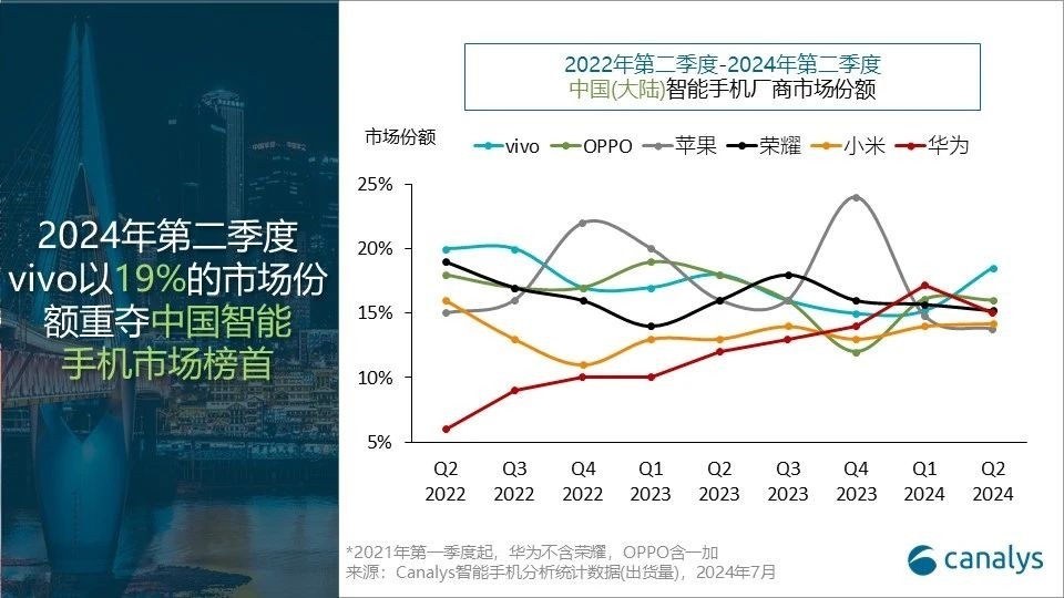 國產廠商包攬中國手機市場前五：蘋果跌至第六