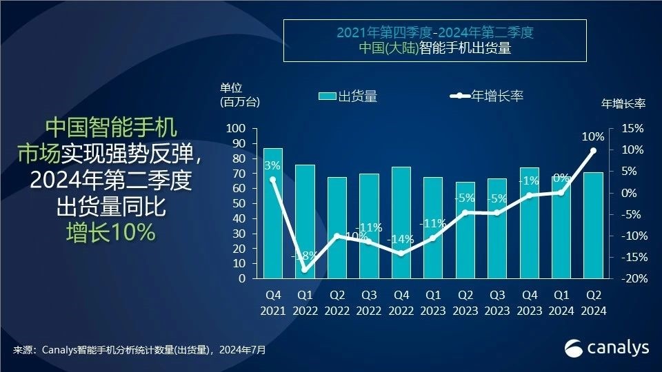 國產廠商包攬中國手機市場前五：蘋果跌至第六