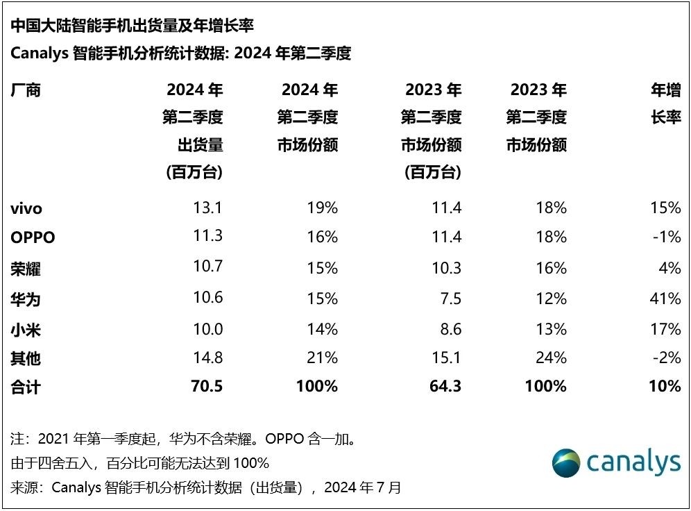 国产厂商包揽中国手机市场前五：苹果跌至第六