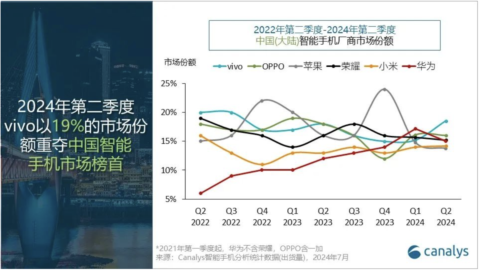 iPhone第二季跌出中国手机前五：华为抢苹果用户最猛