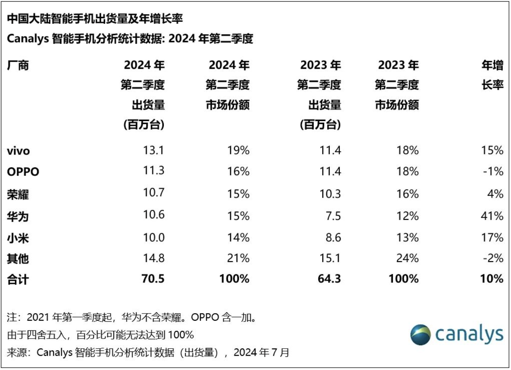 iPhone第二季跌出中国手机前五：华为抢苹果用户最猛